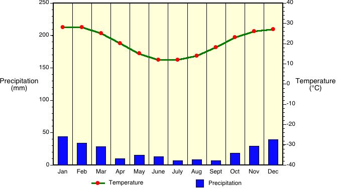 Los Angeles Annual Weather Chart