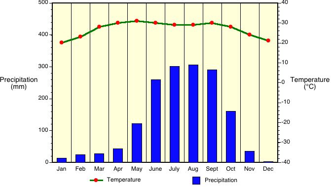 Rome Weather Chart