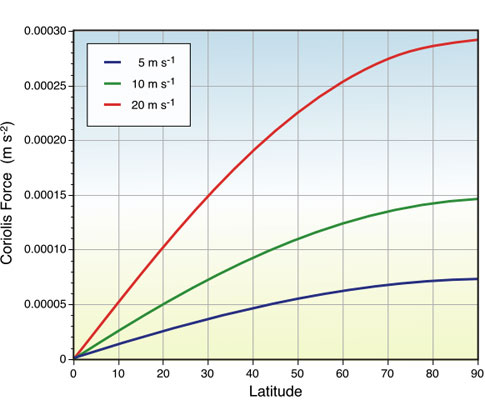 Wind Speed Vs Pressure Chart