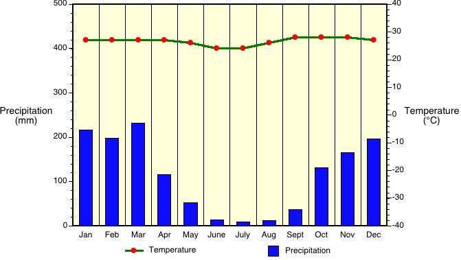 Climate Chart For Brazil