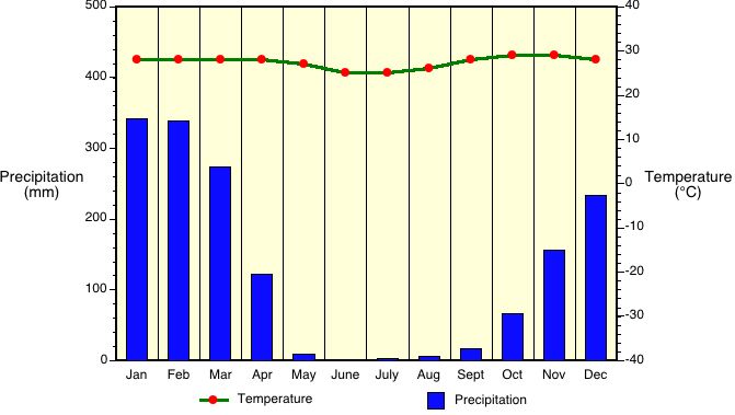 Death Valley Climate Chart