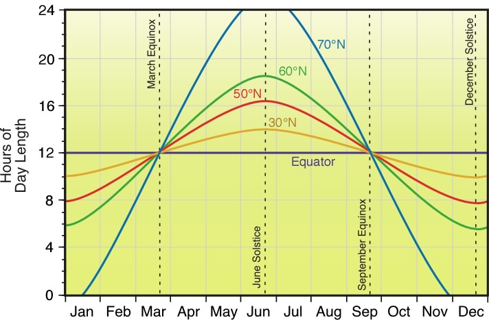 Sun Intensity Chart