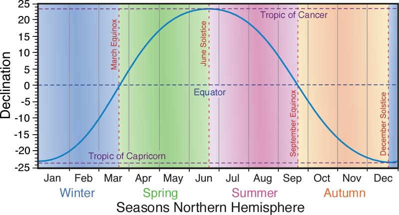 Seasonal Sun Angle Chart