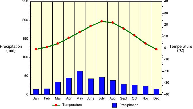 Winnipeg Climate Chart