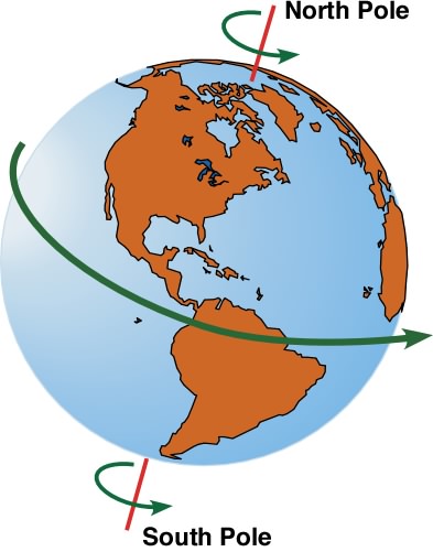 Notation of Rotating Earth