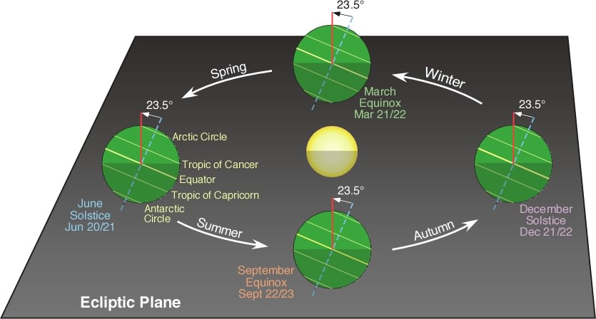 Sun Movement Chart