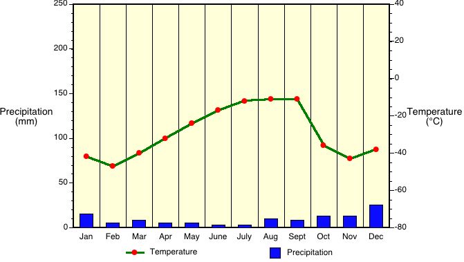 London Humidity Chart