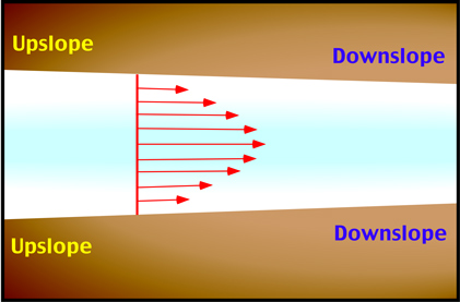 [ relative speed of ice movement with elevation 
in a glacier, physicalgeography.net ]