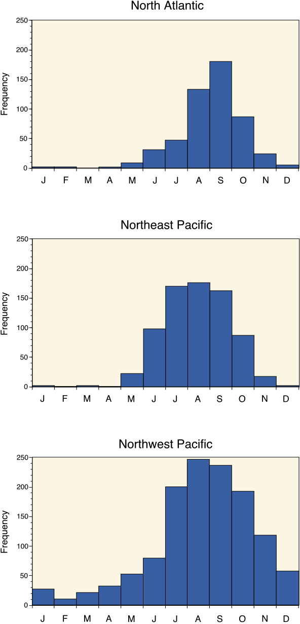 Hurricane Chart By Month