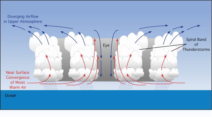 The image “http://www.physicalgeography.net/fundamentals/images/hurricane_structure.jpg” cannot be displayed, because it contains errors.