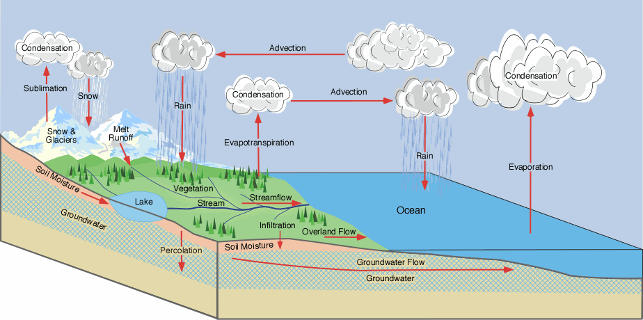 The Hydrologic Cycle  National Oceanic and Atmospheric Administration