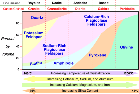 10(e) Characteristics of Igneous Rocks