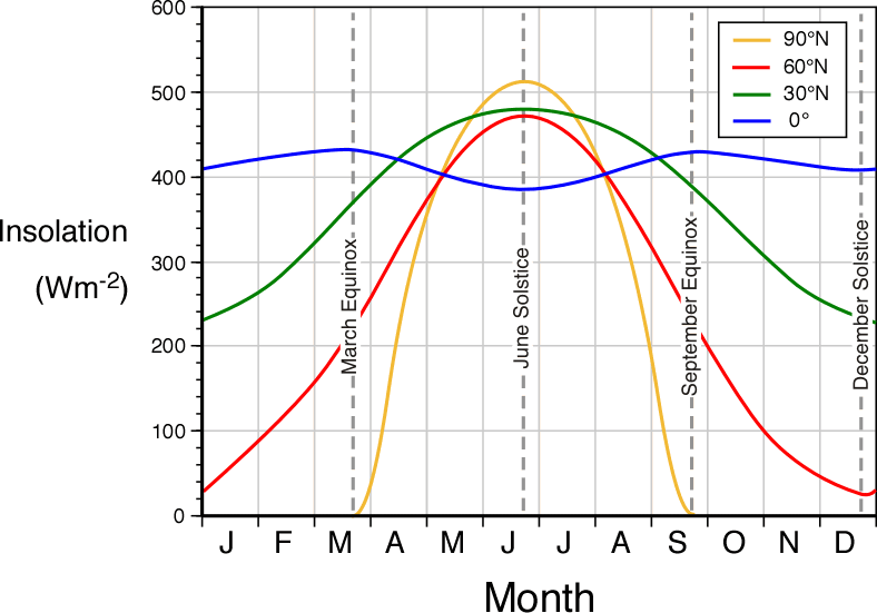 Sun Intensity Chart