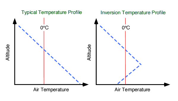 inversion profile