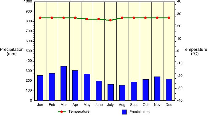 Peru Climate Chart