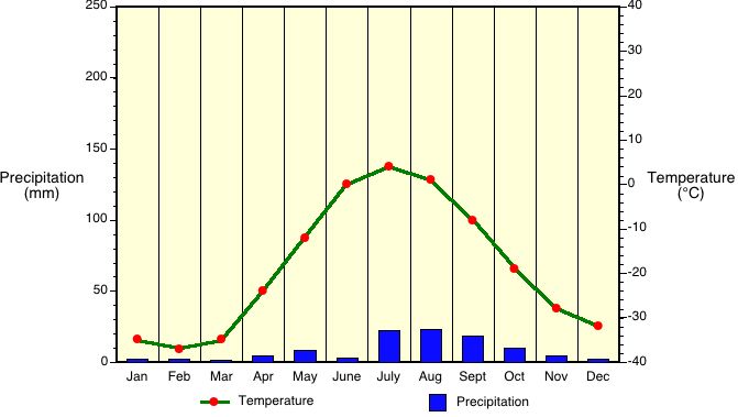 Alaska Annual Weather Chart