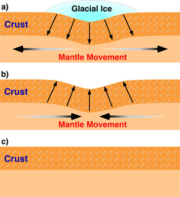 http://www.physicalgeography.net/fundamentals/images/isostasy.jpg