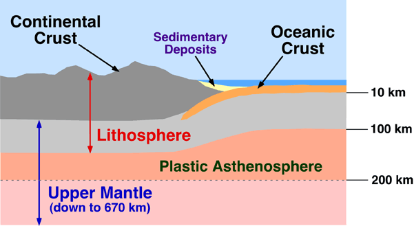 Convection currents within the mantle 