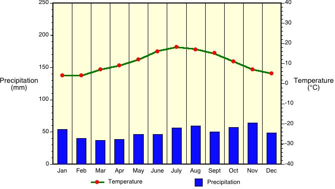 Climate Chart London