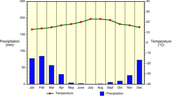 Simpson Desert Temperature Chart