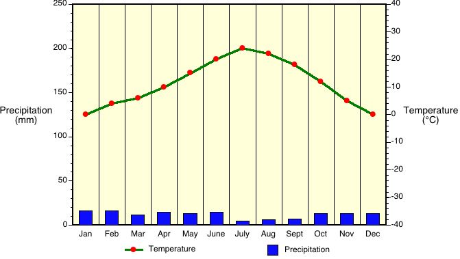 Desert Precipitation Chart