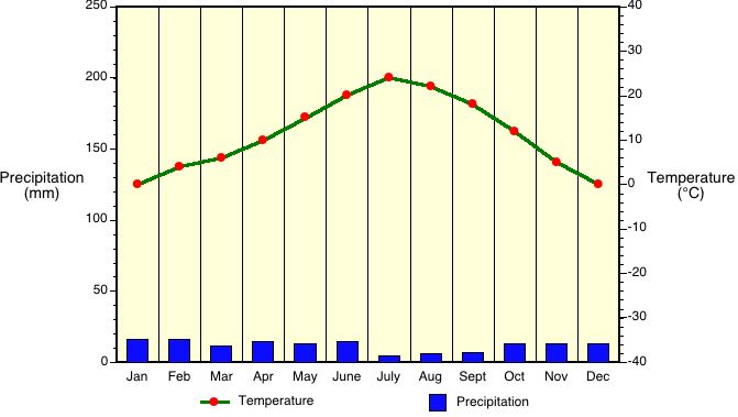 Simpson Desert Temperature Chart