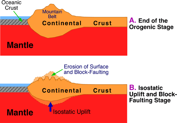 What is an isostatic adjustment?