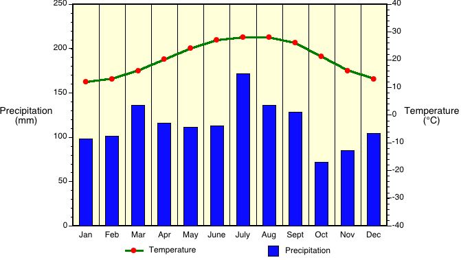 London Climate Chart