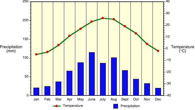 Mexico Weather Chart