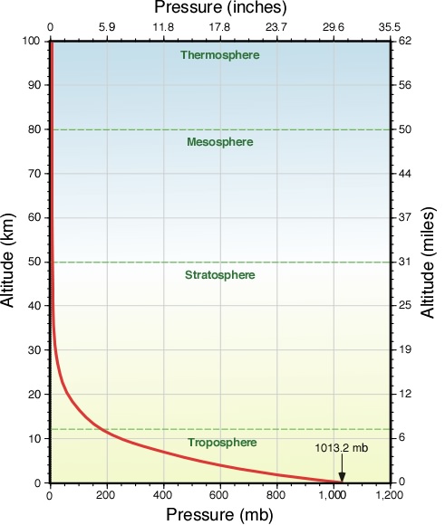 Barometric Pressure And Altitude Chart