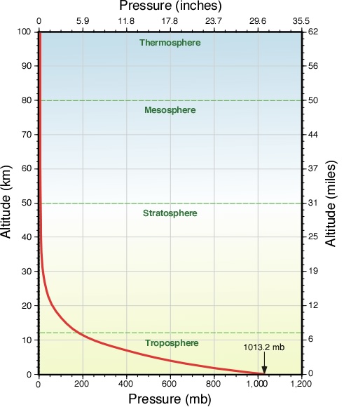 Barometric Pressure Altitude Chart