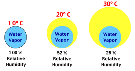 8(c) Atmospheric Humidity
