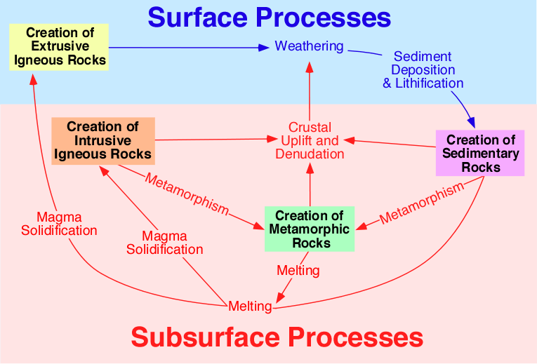 3.5 The Rock Cycle – Physical Geography and Natural Disasters