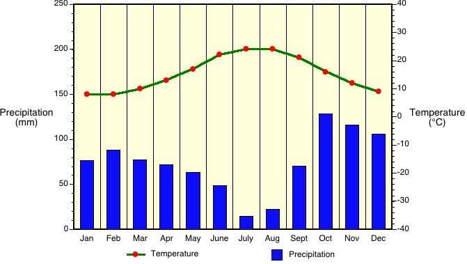 New Zealand Climate Chart