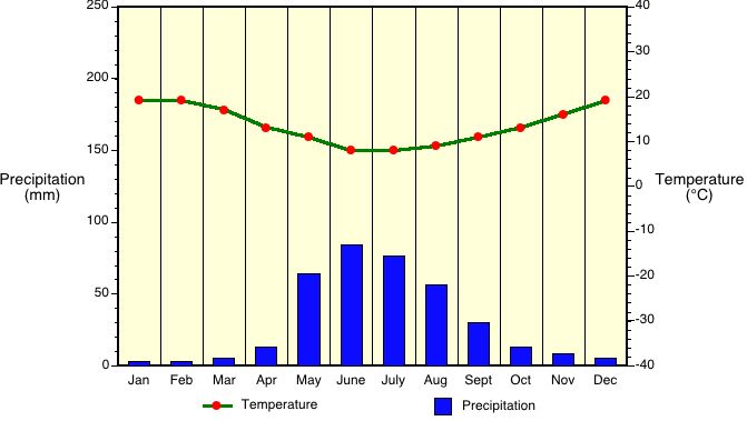 Desert Rainfall Chart