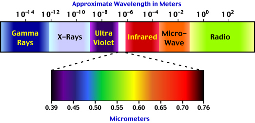 solar radiation wavelength