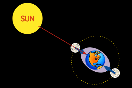 These spring tides occur every 14-15 days during full and new moons.