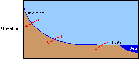 Stream Processes