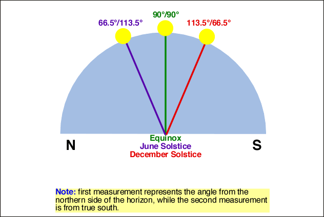 Renacimiento diferente a dos 6(h). Earth-Sun Geometry
