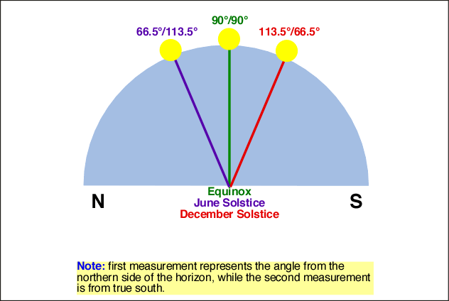 Seasonal Sun Angle Chart