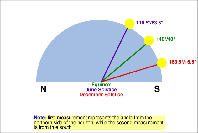 Sun Angle Chart By Location