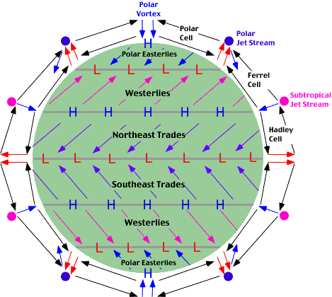 Ferrel cell  Atmospheric Circulation, Global Wind Patterns & Jet