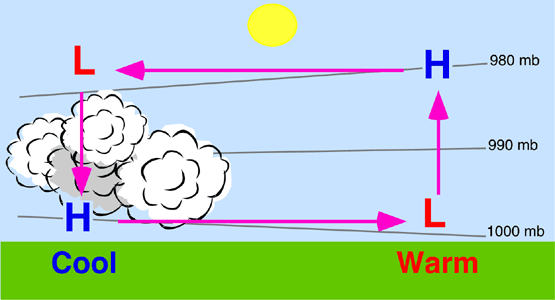 What causes local winds?