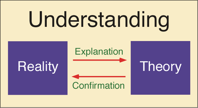 Understanding