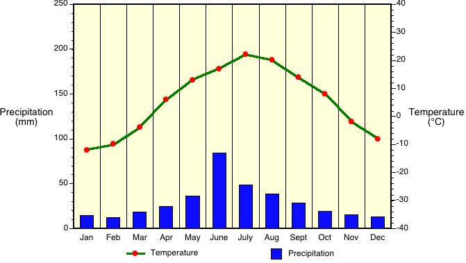 Tropical Dry Forest Climate Chart