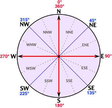 Wind Degree Chart