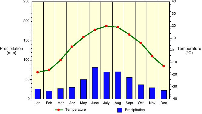 Canada Temperature Chart